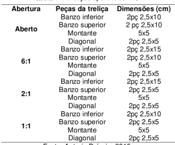 Tabela 1 – Treliças tipo “Howe” - 6m  Abertura  Peças da treliça  Dimensões (cm) 