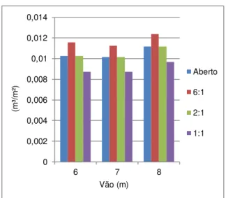 Figura 2 – Relação m³/m² vão 7 metros 