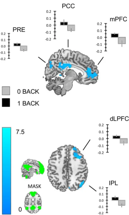 Fig 5. Transient changes with the Default mode network. We repeated the analysis using a mask of the DMN created using functional connectivity from a sample of 39 healthy participants
