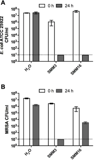 Fig. 8. Assessment of E. coli ATCC 25922 (A) and MRSA (B) viability following exposure to SMM3 and SMM16 synthetic microbicidal mixtures of metal salts