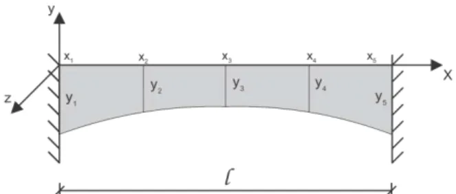 Figura 5: Comportamento das curvas das funções de forma. 