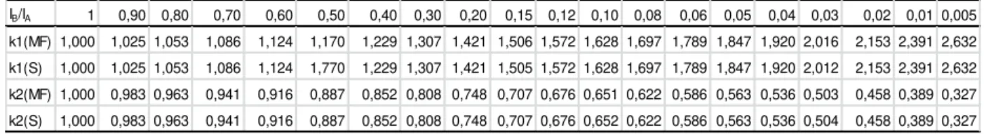 Tabela 4. Comparação entre coeficientes k 1  e k 2  obtidos pela formulação do Método das Forças (MF), por Sussekind (S) e  Vilela (V) para mísula reta.
