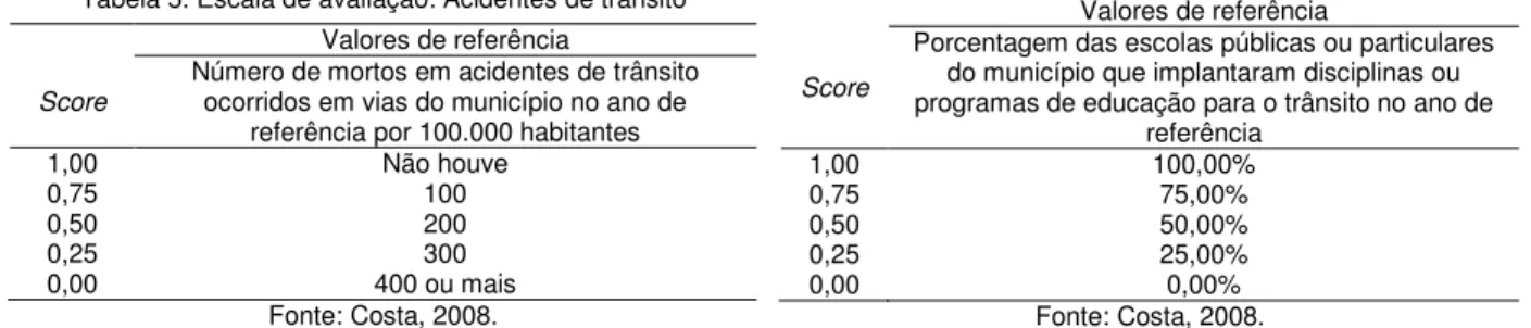 Tabela 7. Escala de avaliação: Acidentes com pedestres e  ciclistas 