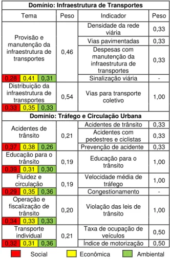 Tabela 11. Escala de avaliação: Taxa de ocupação dos  veículos 