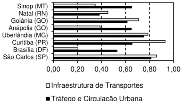 Figura 8: Resultados obtidos com o IMUS s    Fonte: Costa (2008), Pontes (2010), Miranda (2010),  Assunção (2012), Morais (2012), Abdala (2013), Costa 