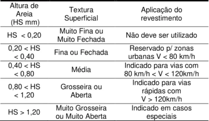 Figura 3 - Valores do HS para revestimentos com LA pelo  ensaio de mancha de areia. 