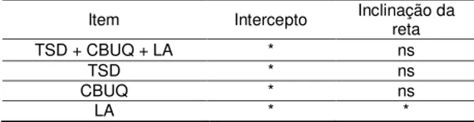 Tabela 6  –  Teste de identidade de modelos    Item  Intercepto  Inclinação da 