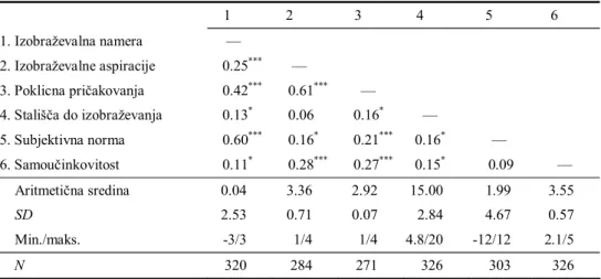 Tabela 1: Pearsonovi korelacijski koeficienti med spremenljivkami uène in izobraevalne motivacije.