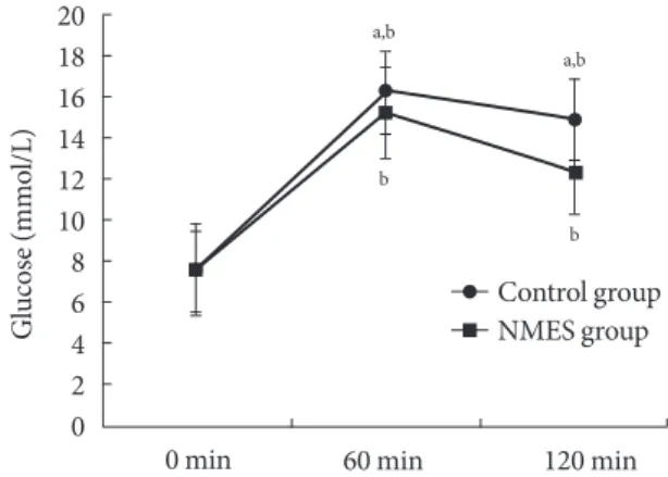 Fig. 1. Blood glucose concentration (glucose) in neuromuscu- neuromuscu-lar electrical stimulation (NMES) and in control groups: 0  minute, fasting blood glucose; 60 and 120 minutes, blood  samples collected 60 and 120 minutes after consumption of  the glu