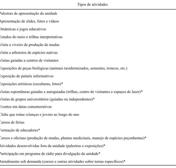 Table 3. Types of environmental education activities performed in protected areas of northeastern São Paulo state, Brazil  (*involve especially adult audience).