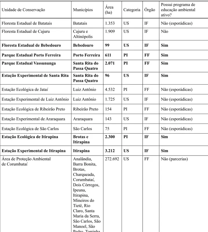 Table 1. Characteristics of protected areas of northeastearn São Paulo state, Brazil (US = sustainable use, PI = strict   nature reserve, IF = Forestry Institute, FF = Forestry Foundation; names in bold are the areas visited in this study).