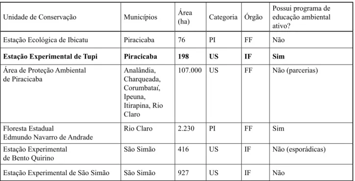 Table 1. Relation between the category of protected area and the presence of environmental education programs (EA)   in northeastearn São Paulo state, Brazil.