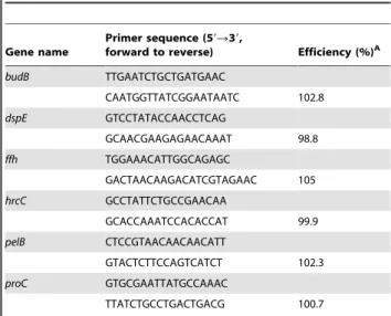 Table 2. RT-qPCR primer sequences and efficiency.
