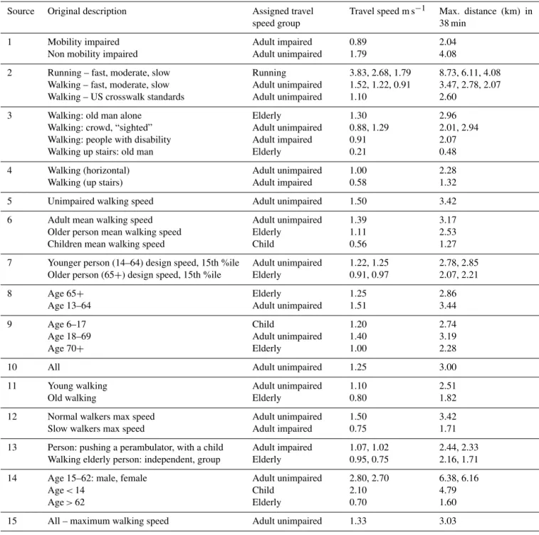 Table 1. Pedestrian travel speeds used in previous evacuation analyses; these speeds are used in this study to generate travel speed distri- distri-butions
