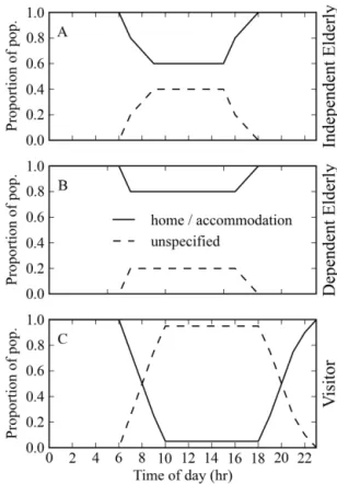 Figure 3. Population–time profiles to distribute visitors (a), inde- inde-pendent elderly (b) and deinde-pendent elderly (c) to home or  accommo-dation, and unspecified locations