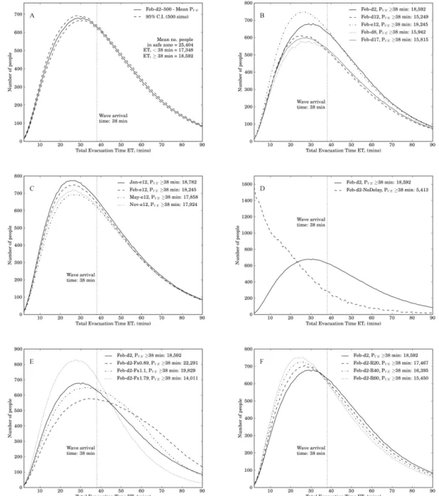 Figure 4. Evacuation time curves in the range 0–90 min, showing wave arrival time and P VE values for each curve