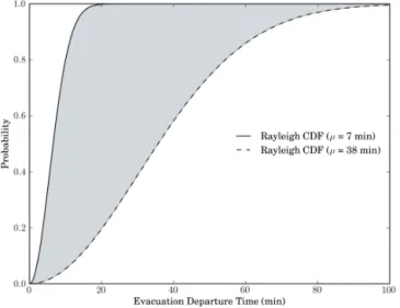 Figure 6. Normally distributed travel speed for each population group based on statistics presented in Table 2