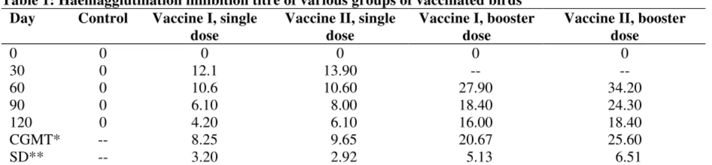 Table 1: Haemagglutination inhibition titre of various groups of vaccinated birds  Day  Control  Vaccine I, single 