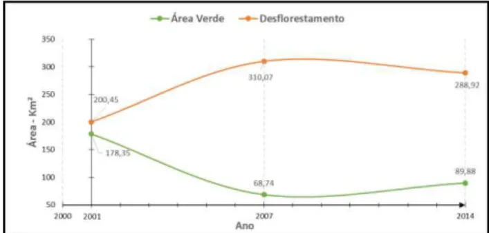 Tabela 6 - Área das classificações dos anos 2001,2007 e 2014  Ano  Class.  PixelSum  Percentagem  %  Área 