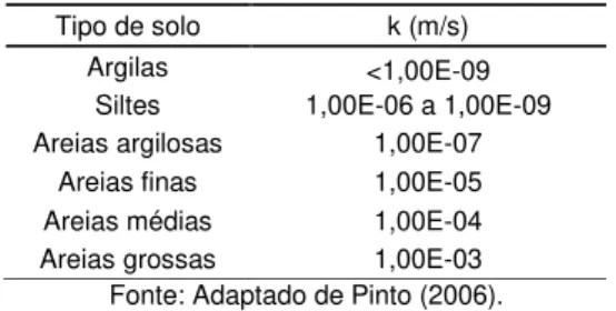 Tabela 1. Valores de coeficiente de condutividade hidráulica para os tipos de solo