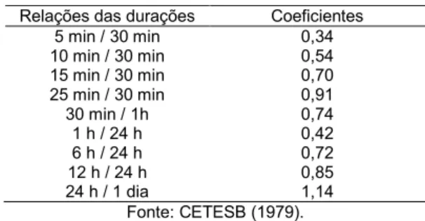 Tabela 1 - Coeficiente de desagregação de chuva  Relações das durações  Coeficientes 