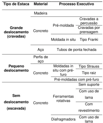 Tabela 1. Classificação dos principais tipos de estacas pelo  método executivo 