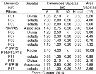 Tabela 6. Dimensões e Áreas Sapatas/Radier  Elemento 