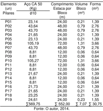 Tabela 9. Volumes, Aço e Formas - Blocos Estaca Pré- Pré-Moldada de Concreto, Diâmetro  ∅ =20 cm e Comprimento 