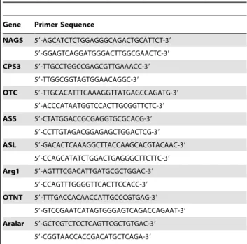 Table 3. Primers that were used for quantitative RT-PCR of urea cycle genes in the developing zebrafish.
