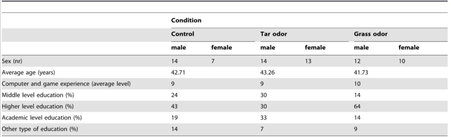 Table 4. Distribution of participants over the experimental conditions.