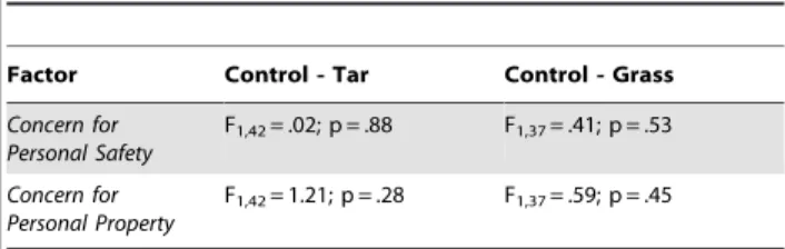 Table 7. Results of a two-way ANOVA to test the difference between the factors Concern for Personal Safety and Concern for Personal Property in respectively the control and the two ambient odor conditions.