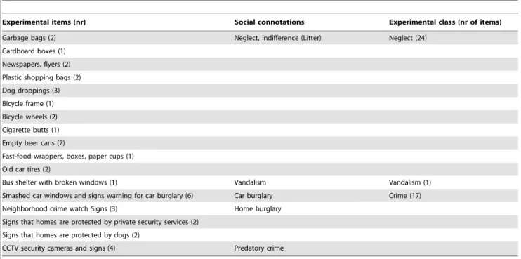 Table 1. Experimental items, their connotations of physical and social disorder, and the experimental classification.