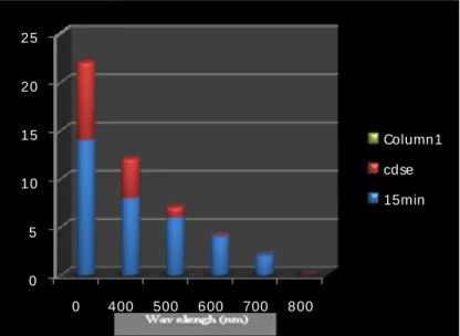 Figure  1  shows  the  absorption  spectrum  (CdSe  QDs-black  curve)  and  the  solution  containing  quantum  dots  of  cadmium selenide  with  