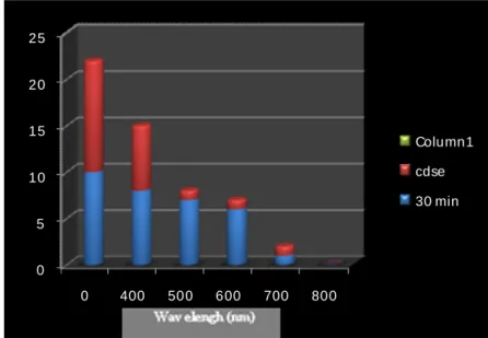 FIGURE 2.  Absorption spectrum CdSe QDs and the solution containing quantum dots of cadmium selenide with  Copolymer coupling of PEG PCA at 30 min 
