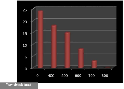 FIGURE  5.  Absorption  spectrum  (Uv-Vis)  and  the  solution  containing  quantum  dots  of  cadmium selenide  with  Copolymer coupling of PEG PCA 