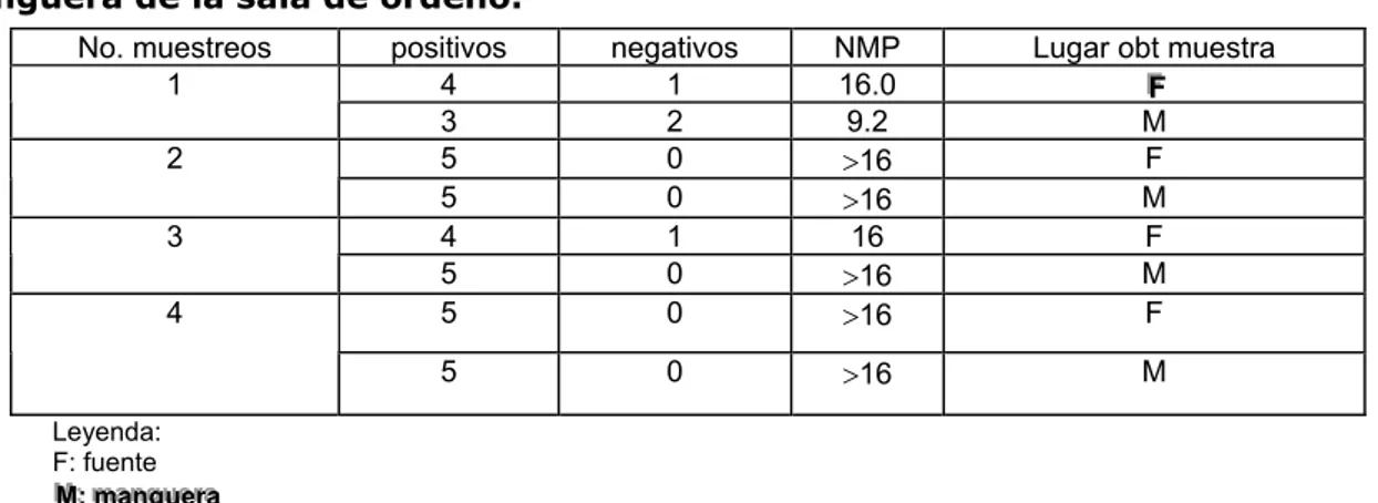 Tabla  4 Determinación del NMP de coliformes totales del agua de la fuente y la  manguera de la sala de ordeño