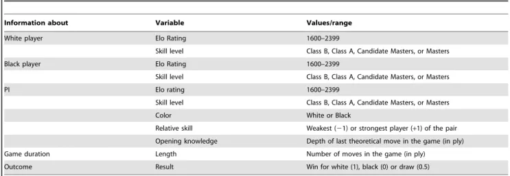 Table 1. Composition of a record in the database. PI: Player of Interest (i.e., player first deviating from a theoretical opening).