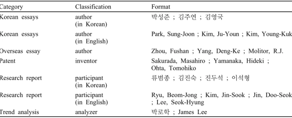 Table 1. Exemplary metadata for personal name in academic information