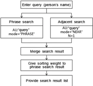 Fig. 1. Algorithm for improving search results