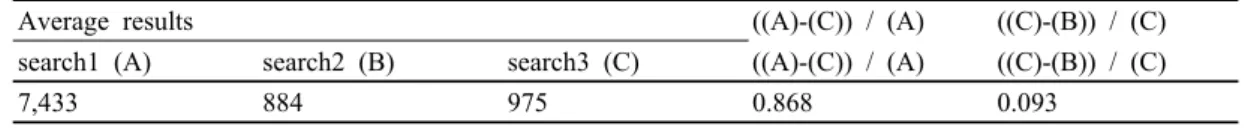 Table 5 shows the number of essay search results by each search method. If the query is ‘Lee,  Won-Jae’, 4,863 essay results with all of ‘lee’, ‘won’ and ‘jae’ are obtained regardless of the sequence  and position thereof, according to the algorithm of sea
