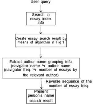 Fig. 2. Implementing Find Author Name