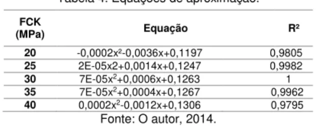 Tabela 4. Equações de aproximação.  FCK  (MPa)  Equação  R²  20  -0,0002x²-0,0036x+0,1197               0,9805  25  2E-05x2+0,0014x+0,1247               0,9982  30  7E-05x 2 +0,0006x+0,1263                1  35  7E-05x 2 +0,0004x+0,1267               0,996