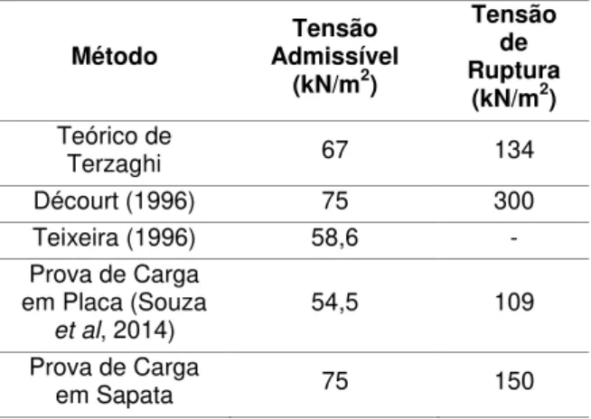 Tabela 2. Resultados do ensaio de prova de carga em  sapata.   Carrega-mento  Carga (kN)   Duração (h)   σ (kN/m²)   s  (Média)  (mm)  1  25   3,5   18,58  0,13  2  50   1,5   37,16  0,35  3  75   4  55,74  1,52  4  100   8  74,32  3,14  5  125   1  92,90 