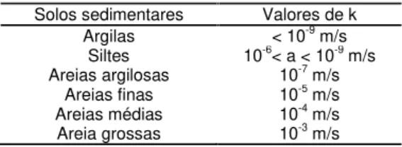 Tabela 1. Valores típicos de condutividade hidráulica Solos sedimentares Valores de k