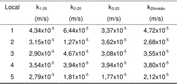 Tabela 4. Valores de condutividade hidráulica dos solos amostrados em cada furo com valor do fluído corrigido para