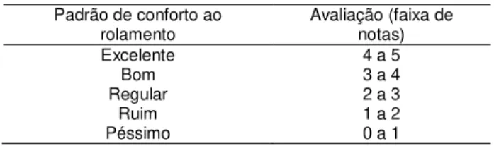 Figura 1. Variação de Serventia com o tráfego ou com o  tempo decorrido de utilização da via  