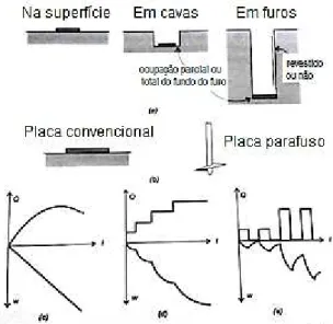 Figura 1. Tipos de ensaio de placa. (a) localização, (b) tipo  de placa, (c) (d) (e) ao modelo de carregamento 