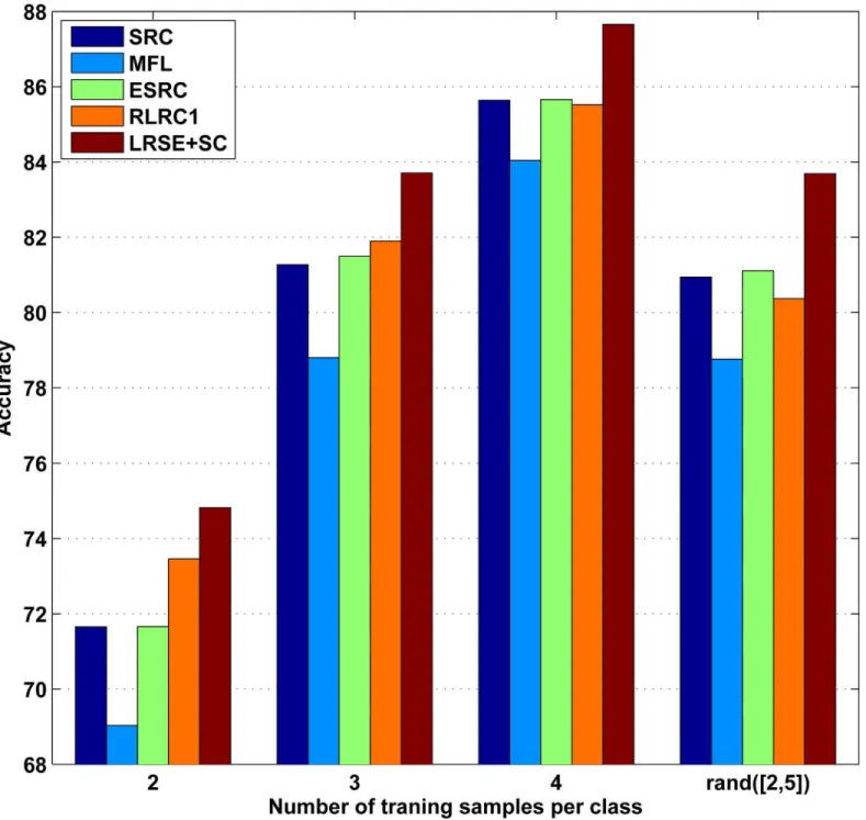 Fig 4. Recognition rates on AR database with different number of training samples per class