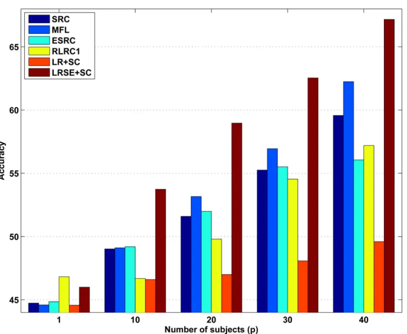 Fig 5. Recognition rates on AR database versus number of subjects (p). In this experiment, for each subject, 14 images with only illumination change and expression are selected
