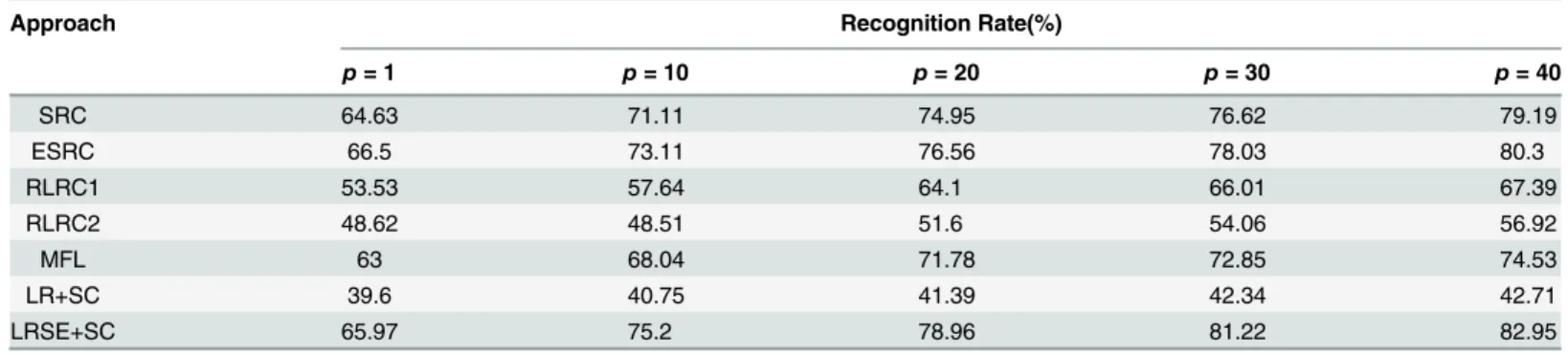 Table 1. Face recognition rates of different methods on a subset of the AR database. In this experiment, the training set is corrupted by face images with sunglasses.